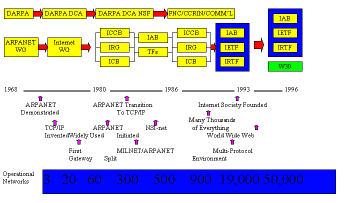 Logic карта. ARPANET.